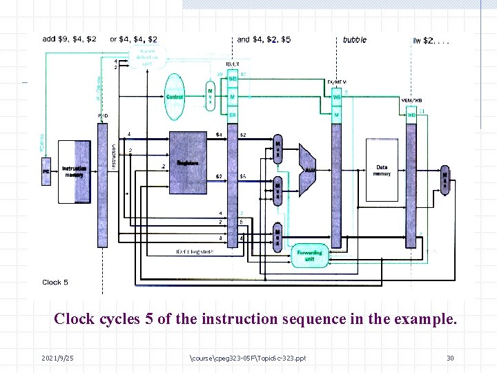 Clock cycles 5 of the instruction sequence in the example. 2021/9/25 coursecpeg 323 -05