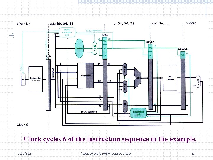 Clock cycles 6 of the instruction sequence in the example. 2021/9/25 coursecpeg 323 -05