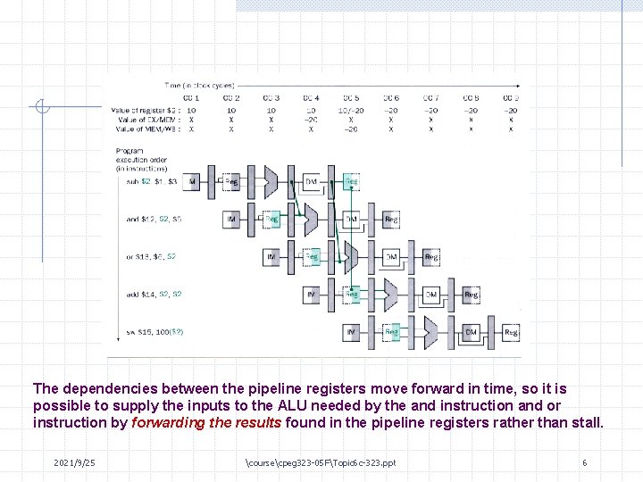 The dependencies between the pipeline registers move forward in time, so it is possible