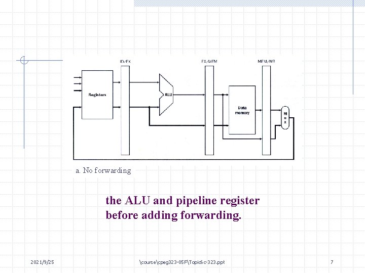 a. No forwarding the ALU and pipeline register before adding forwarding. 2021/9/25 coursecpeg 323