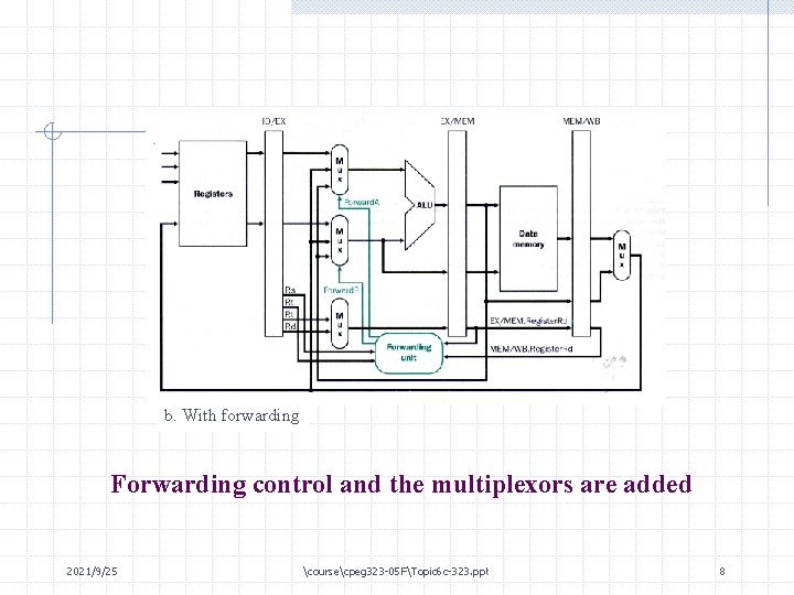 b. With forwarding Forwarding control and the multiplexors are added 2021/9/25 coursecpeg 323 -05