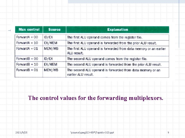 The control values for the forwarding multiplexors. 2021/9/25 coursecpeg 323 -05 FTopic 6 c-323.