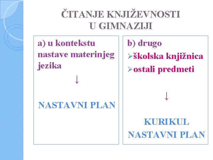 ČITANJE KNJIŽEVNOSTI U GIMNAZIJI a) u kontekstu nastave materinjeg jezika ↓ NASTAVNI PLAN b)