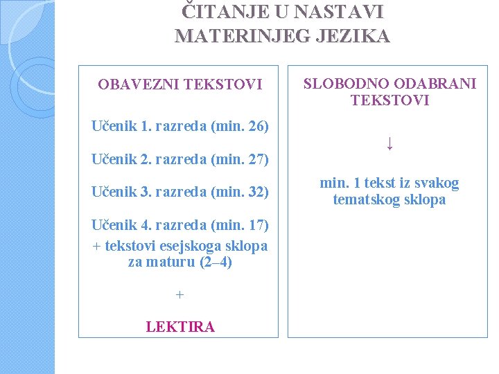 ČITANJE U NASTAVI MATERINJEG JEZIKA OBAVEZNI TEKSTOVI Učenik 1. razreda (min. 26) SLOBODNO ODABRANI