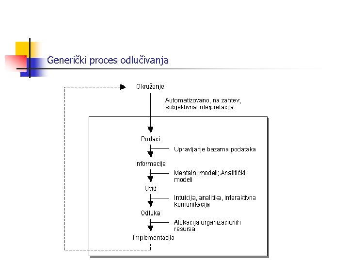 Generički proces odlučivanja 