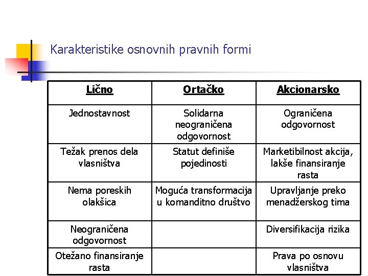 Karakteristike osnovnih pravnih formi Lično Ortačko Akcionarsko Jednostavnost Solidarna neograničena odgovornost Ograničena odgovornost Težak