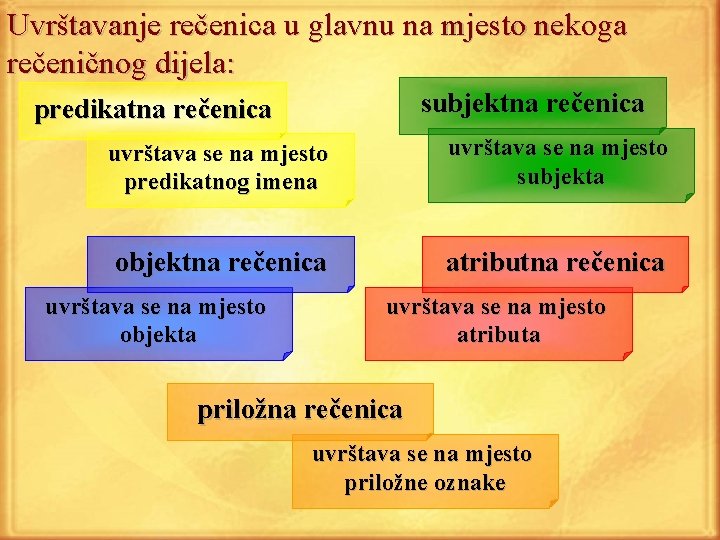 Uvrštavanje rečenica u glavnu na mjesto nekoga rečeničnog dijela: subjektna rečenica predikatna rečenica uvrštava