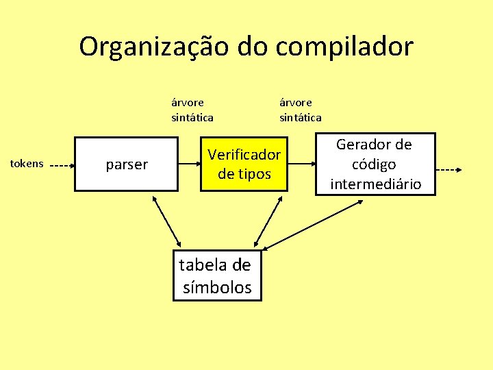 Organização do compilador árvore sintática tokens parser árvore sintática Verificador de tipos tabela de