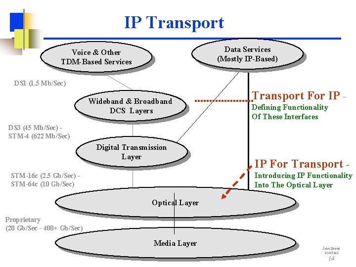 IP Transport Data Services (Mostly IP-Based) Voice & Other TDM-Based Services DS 1 (1.