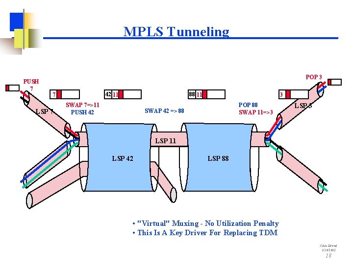 MPLS Tunneling PUSH 7 POP 3 LSP 7 88 11 42 11 7 SWAP