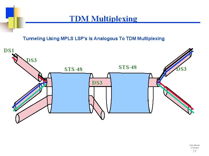 TDM Multiplexing Tunneling Using MPLS LSP's Is Analogous To TDM Multiplexing DS 1 DS