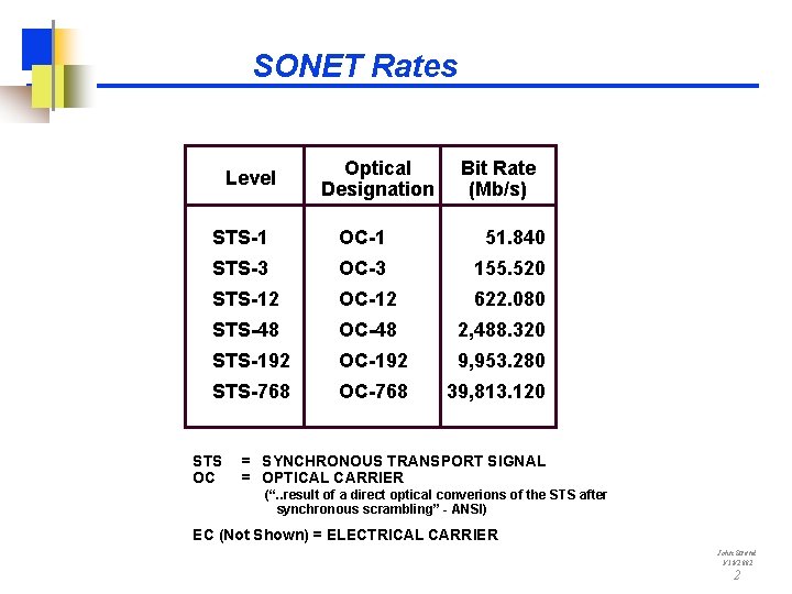 SONET Rates Level Optical Designation Bit Rate (Mb/s) STS-1 OC-1 51. 840 STS-3 OC-3