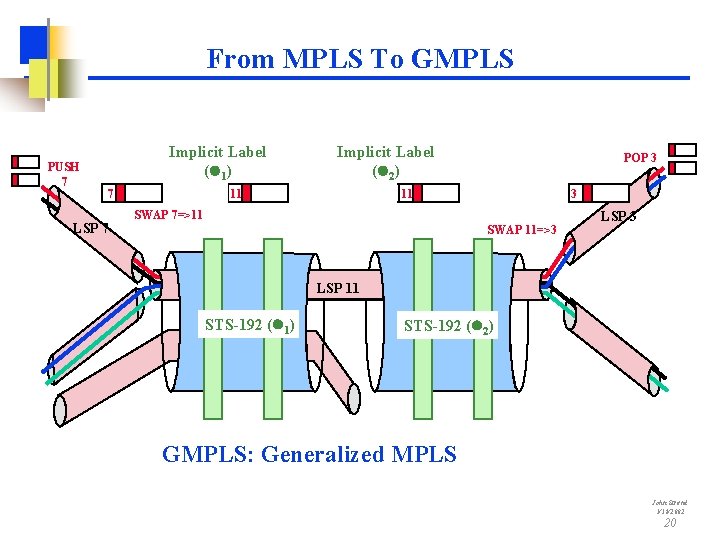 From MPLS To GMPLS PUSH 7 Implicit Label ( 1) SWAP 7=>11 PUSH 42
