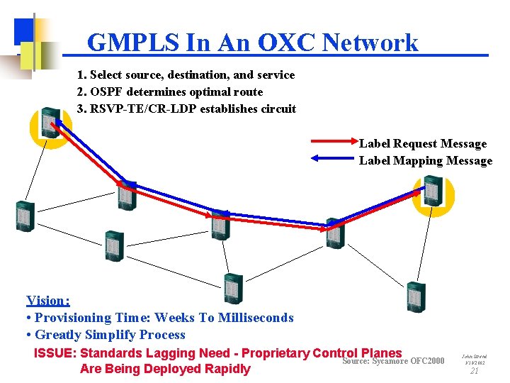 GMPLS In An OXC Network 1. Select source, destination, and service 2. OSPF determines