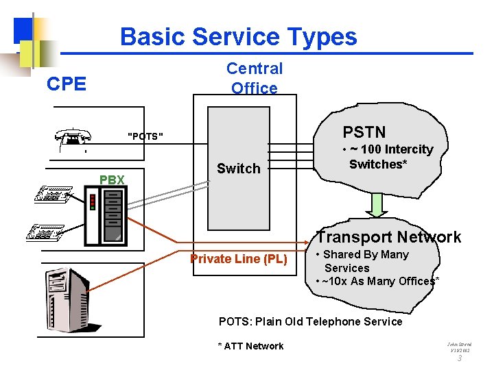 Basic Service Types Central Office CPE PSTN "POTS" PBX Switch • ~ 100 Intercity