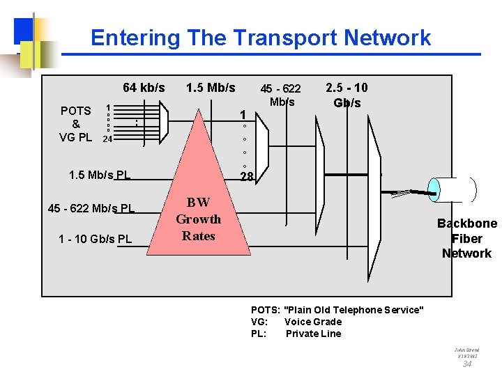 Entering The Transport Network 64 kb/s POTS & VG PL 1. 5 Mb/s 1