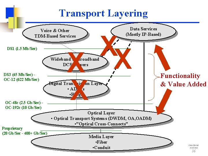 Transport Layering Data Services (Mostly IP-Based) Voice & Other TDM-Based Services DS 1 (1.