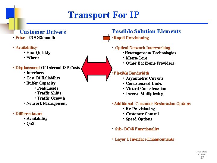 Transport For IP Customer Drivers Possible Solution Elements • Price - $/OC 48/month •