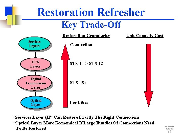Restoration Refresher Key Trade-Off Restoration Granularity Services Layers DCS Layers Unit Capacity Cost Connection