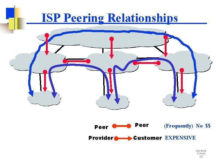 ISP Peering Relationships Peer Provider Peer (Frequently) No $$ Customer EXPENSIVE John Strand 1/18/2002