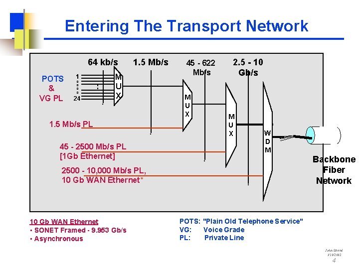 Entering The Transport Network 64 kb/s POTS & VG PL 1 O O 24