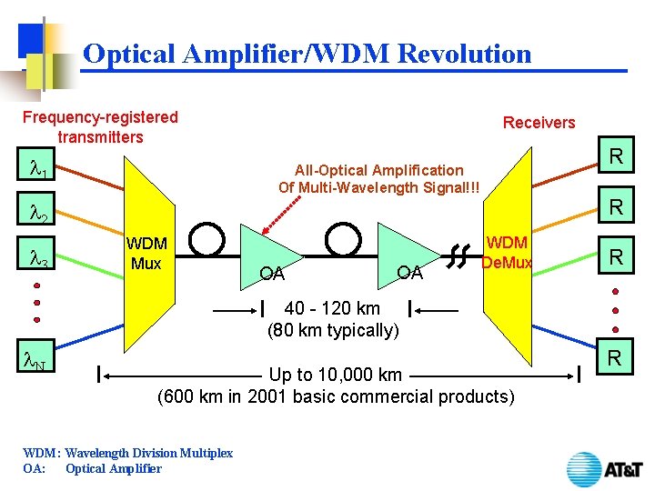 Optical Amplifier/WDM Revolution Frequency-registered transmitters l 1 Receivers R All-Optical Amplification Of Multi-Wavelength Signal!!!