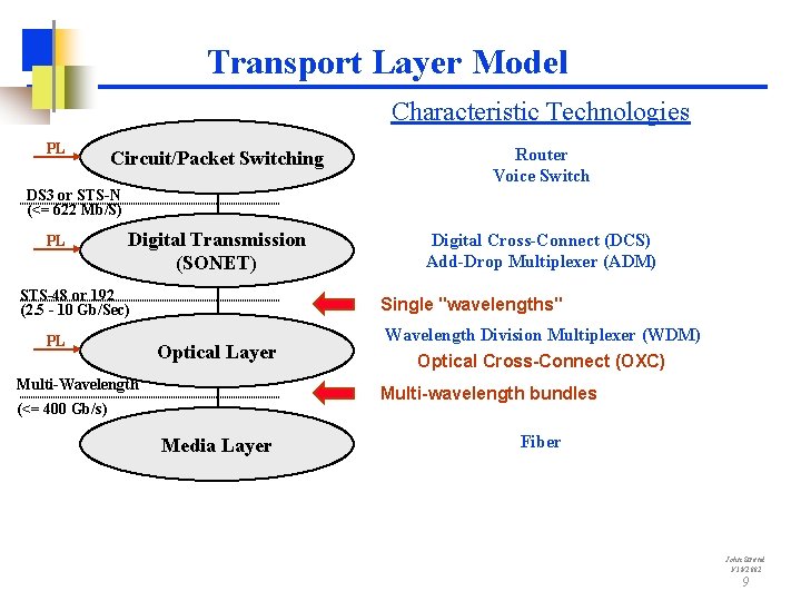 Transport Layer Model Characteristic Technologies PL Circuit/Packet Switching Router Voice Switch DS 3 or