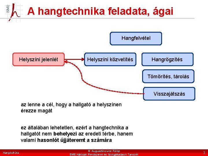 A hangtechnika feladata, ágai Hangfelvétel Helyszíni jelenlét Helyszíni közvetítés Hangrögzítés Tömörítés, tárolás Visszajátszás az