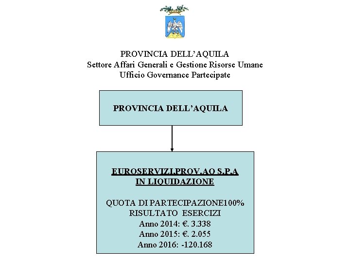 PROVINCIA DELL’AQUILA Settore Affari Generali e Gestione Risorse Umane Ufficio Governance Partecipate PROVINCIA DELL’AQUILA