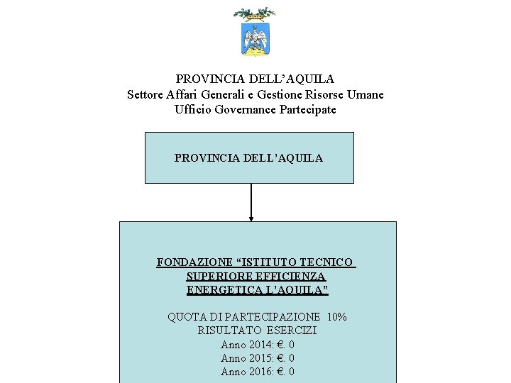 PROVINCIA DELL’AQUILA Settore Affari Generali e Gestione Risorse Umane Ufficio Governance Partecipate PROVINCIA DELL’AQUILA