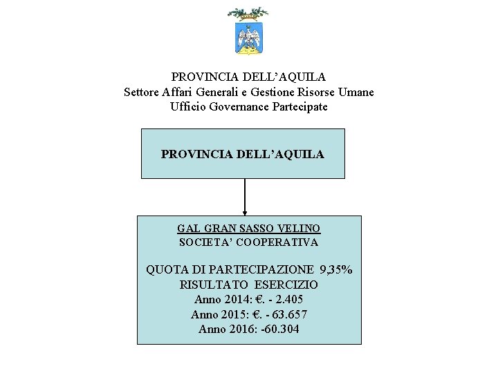 PROVINCIA DELL’AQUILA Settore Affari Generali e Gestione Risorse Umane Ufficio Governance Partecipate PROVINCIA DELL’AQUILA