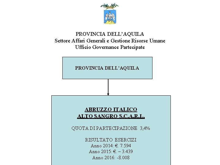 PROVINCIA DELL’AQUILA Settore Affari Generali e Gestione Risorse Umane Ufficio Governance Partecipate PROVINCIA DELL’AQUILA