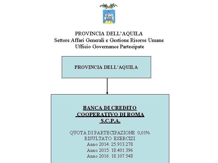 PROVINCIA DELL’AQUILA Settore Affari Generali e Gestione Risorse Umane Ufficio Governance Partecipate PROVINCIA DELL’AQUILA