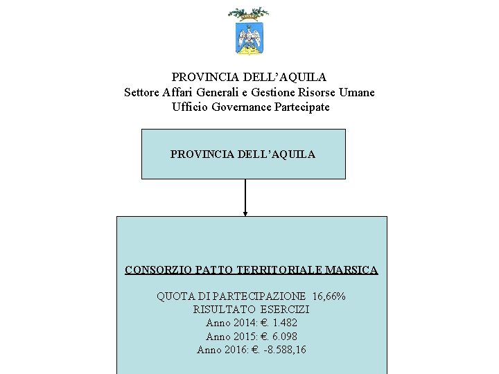 PROVINCIA DELL’AQUILA Settore Affari Generali e Gestione Risorse Umane Ufficio Governance Partecipate PROVINCIA DELL’AQUILA