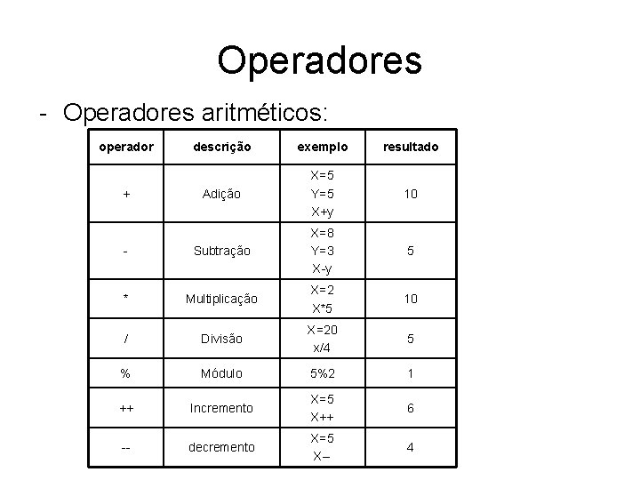 Operadores - Operadores aritméticos: operador descrição exemplo resultado Adição X=5 Y=5 X+y 10 -