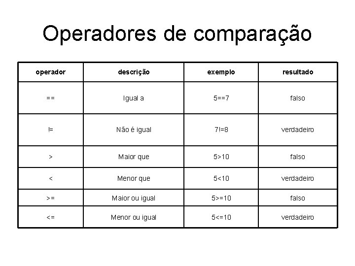 Operadores de comparação operador descrição exemplo resultado == Igual a 5==7 falso != Não