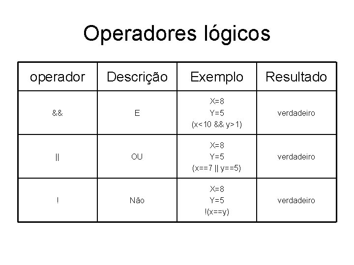 Operadores lógicos operador && || ! Descrição Exemplo Resultado E X=8 Y=5 (x<10 &&