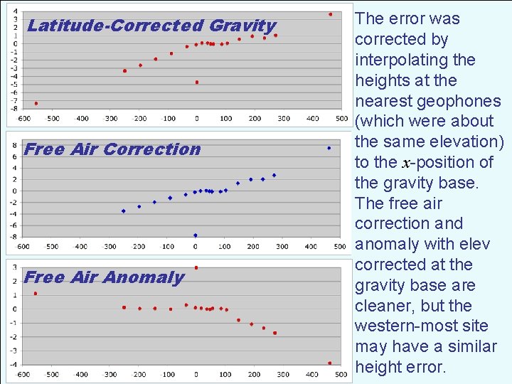 Latitude-Corrected Gravity Free Air Correction Free Air Anomaly The error was corrected by interpolating