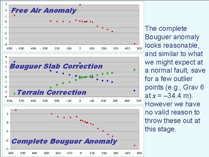 Free Air Anomaly Bouguer Slab Correction Terrain Correction Complete Bouguer Anomaly The complete Bouguer