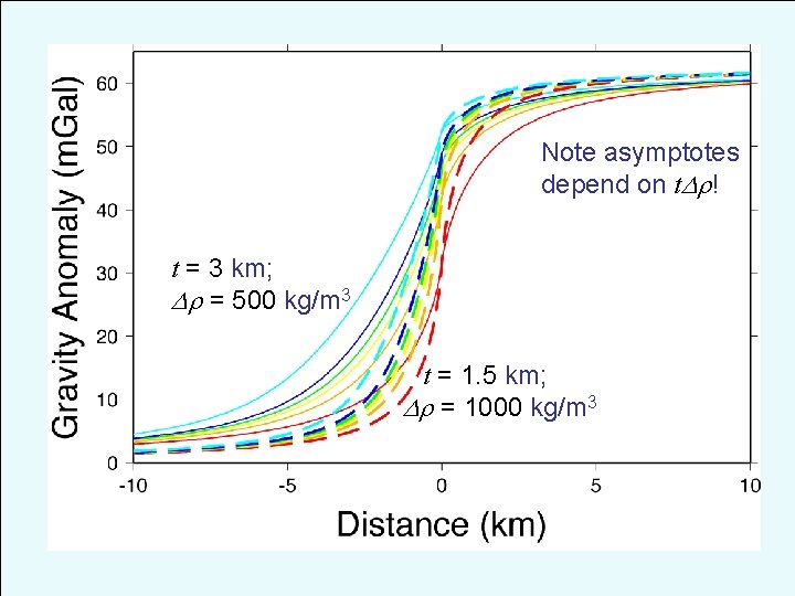 Note asymptotes depend on t ! t = 3 km; = 500 kg/m 3