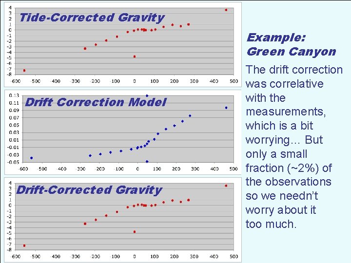 Tide-Corrected Gravity Example: Green Canyon Drift Correction Model Drift-Corrected Gravity The drift correction was