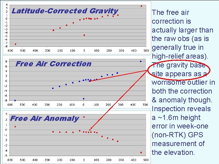 Latitude-Corrected Gravity Free Air Correction Free Air Anomaly The free air correction is actually