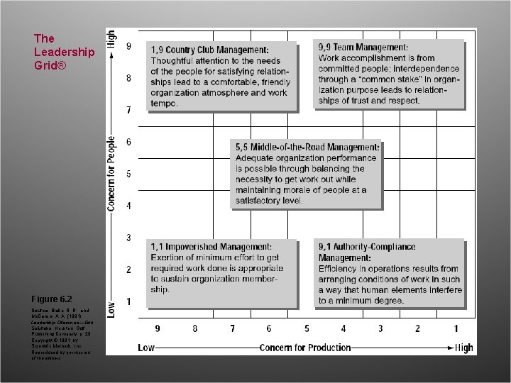 The Leadership Grid® Figure 6. 2 Source: Blake, R. R. , and Mc. Canse,