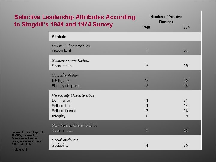 Selective Leadership Attributes According to Stogdill’s 1948 and 1974 Survey Source: Based on Stogdill, Selective Leadership Attributes According to Stogdill’s 1948 and 1974 Survey Source: Based on Stogdill,