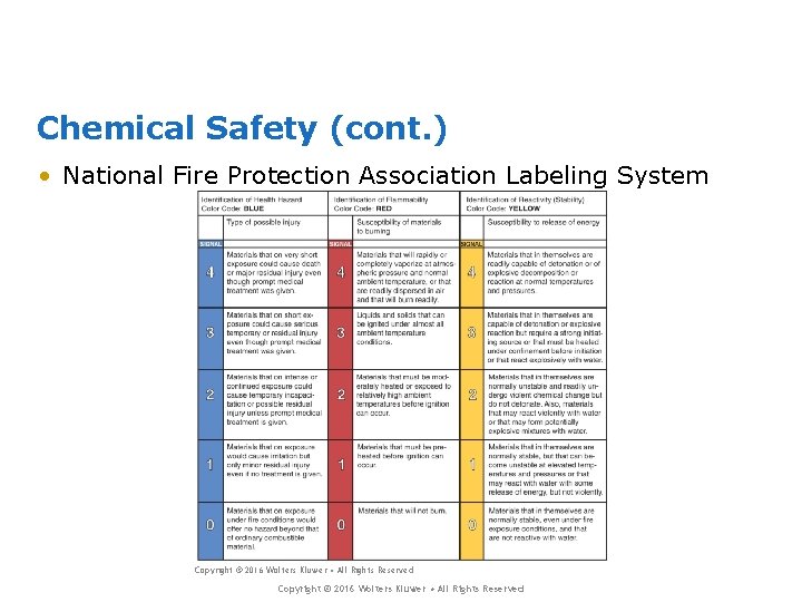 Chemical Safety (cont. ) • National Fire Protection Association Labeling System Copyright © 2016 Chemical Safety (cont. ) • National Fire Protection Association Labeling System Copyright © 2016