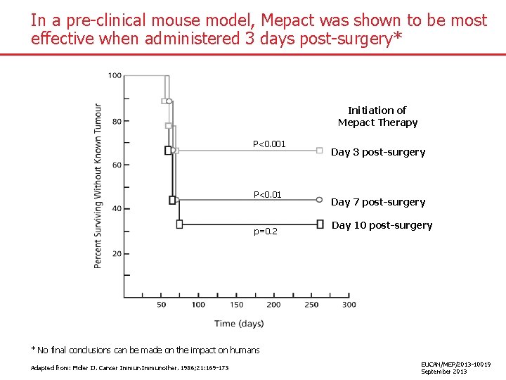 In a pre-clinical mouse model, Mepact was shown to be most effective when administered