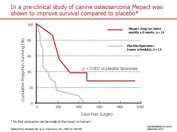 In a pre-clinical study of canine osteosarcoma Mepact was shown to improve survival compared