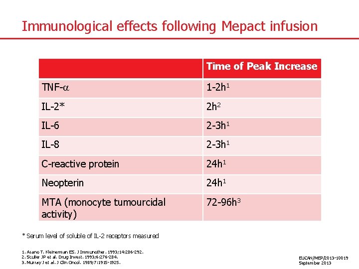 Immunological effects following Mepact infusion Time of Peak Increase TNF- 1 -2 h 1