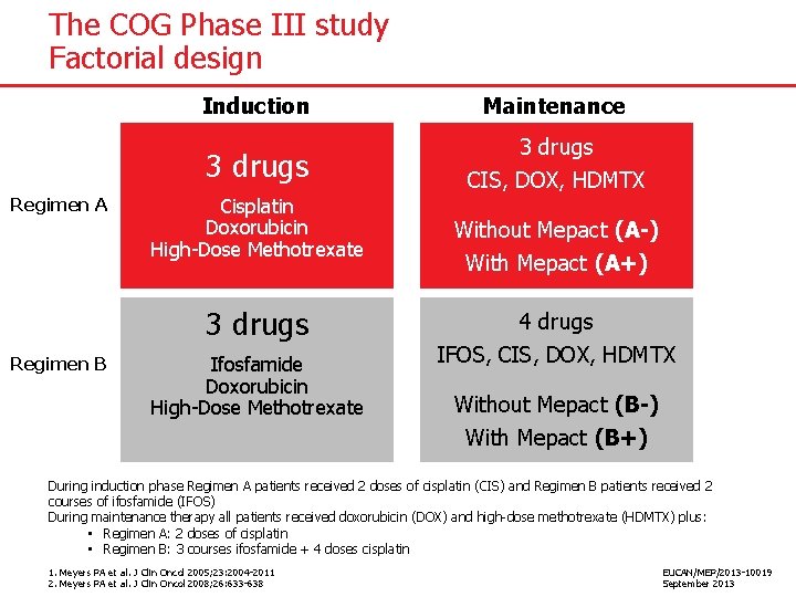 The COG Phase III study Factorial design Induction 3 drugs Regimen A Cisplatin Doxorubicin