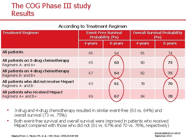 The COG Phase III study Results According to Treatment Regimen Event-Free Survival Probability (%)